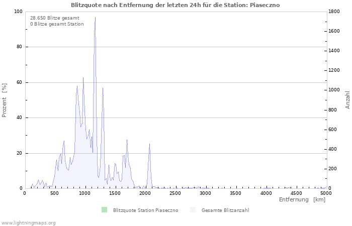 Diagramme: Blitzquote nach Entfernung