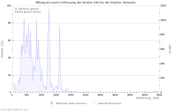 Diagramme: Blitzquote nach Entfernung