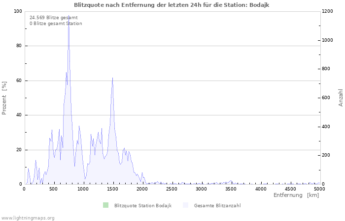 Diagramme: Blitzquote nach Entfernung