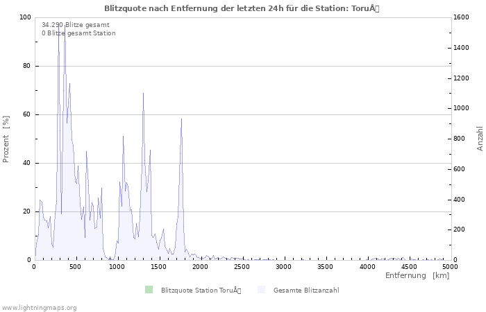 Diagramme: Blitzquote nach Entfernung