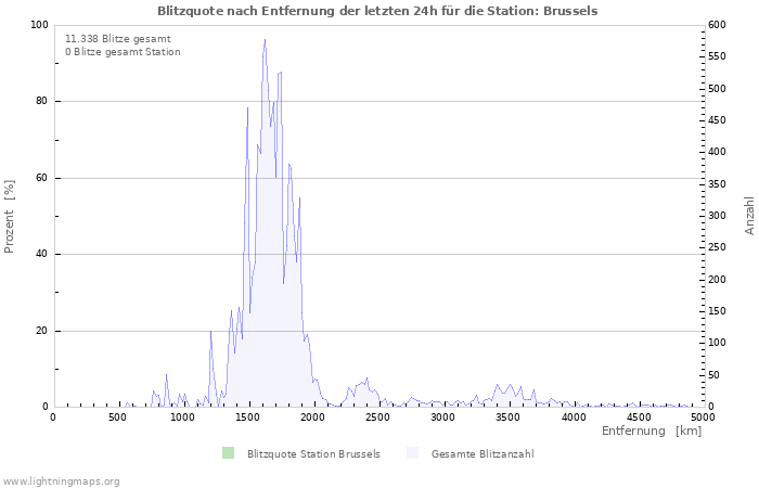 Diagramme: Blitzquote nach Entfernung