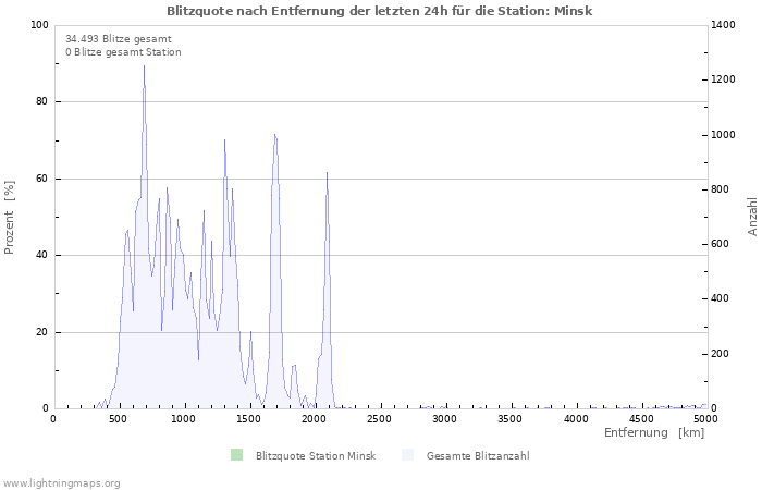 Diagramme: Blitzquote nach Entfernung