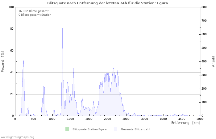 Diagramme: Blitzquote nach Entfernung