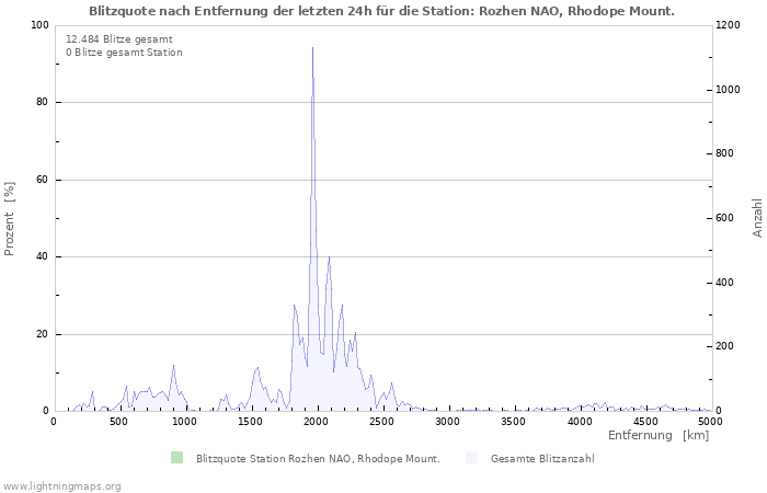 Diagramme: Blitzquote nach Entfernung