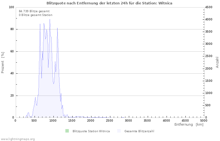 Diagramme: Blitzquote nach Entfernung