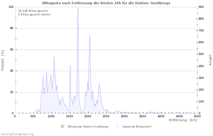 Diagramme: Blitzquote nach Entfernung