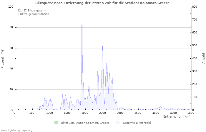 Diagramme: Blitzquote nach Entfernung