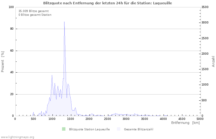 Diagramme: Blitzquote nach Entfernung