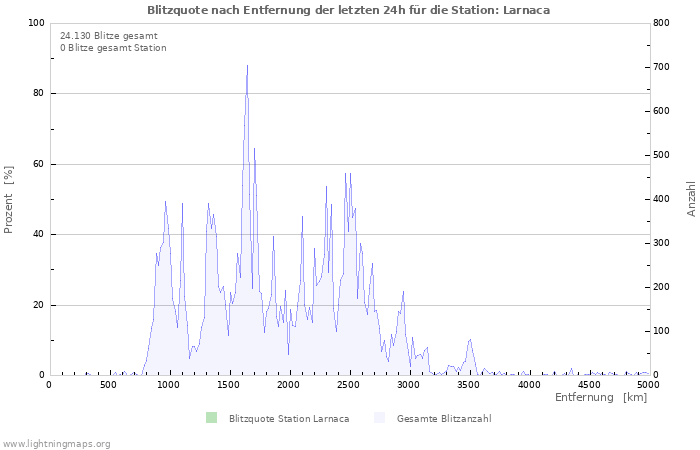 Diagramme: Blitzquote nach Entfernung