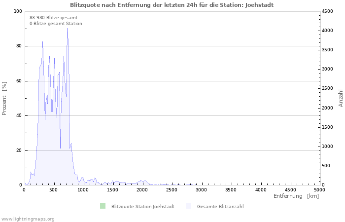 Diagramme: Blitzquote nach Entfernung