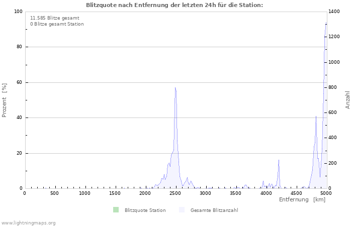 Diagramme: Blitzquote nach Entfernung