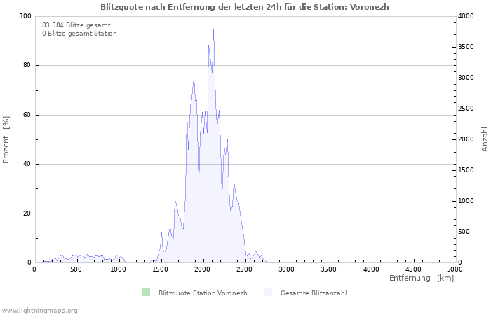 Diagramme: Blitzquote nach Entfernung