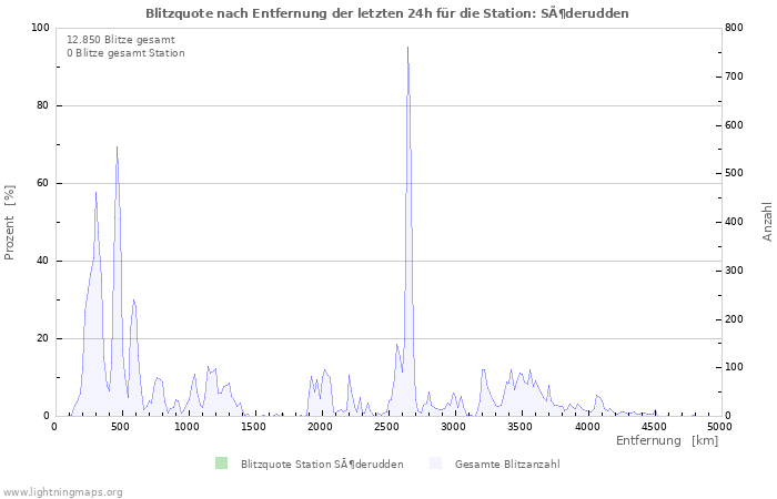 Diagramme: Blitzquote nach Entfernung