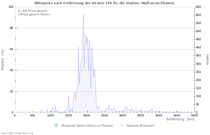 Diagramme: Blitzquote nach Entfernung