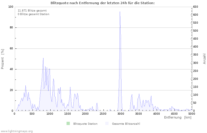 Diagramme: Blitzquote nach Entfernung