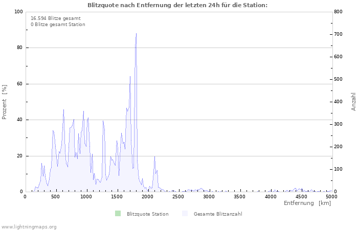 Diagramme: Blitzquote nach Entfernung