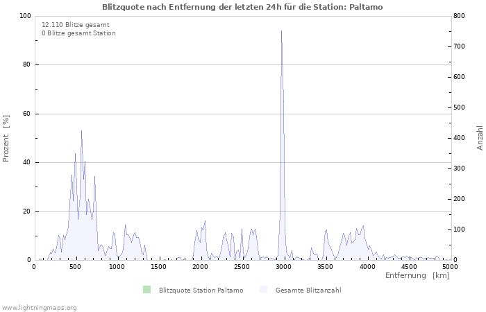 Diagramme: Blitzquote nach Entfernung