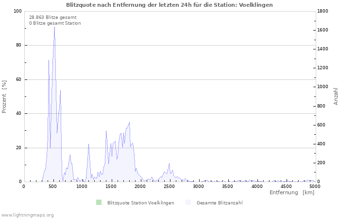 Diagramme: Blitzquote nach Entfernung