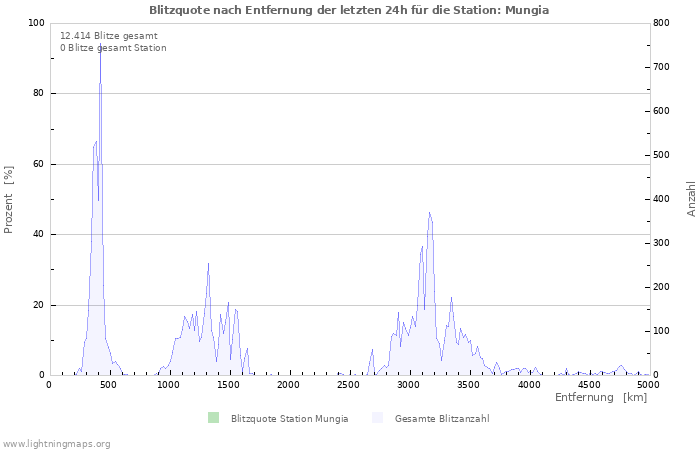 Diagramme: Blitzquote nach Entfernung