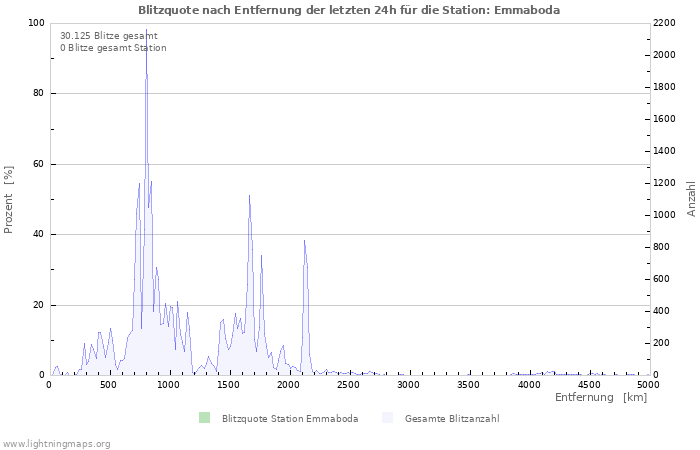 Diagramme: Blitzquote nach Entfernung