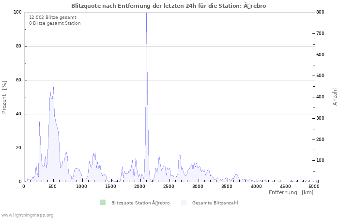 Diagramme: Blitzquote nach Entfernung