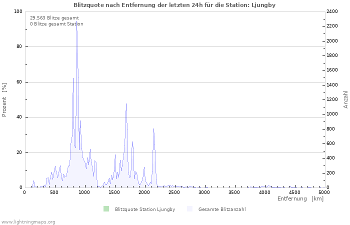 Diagramme: Blitzquote nach Entfernung