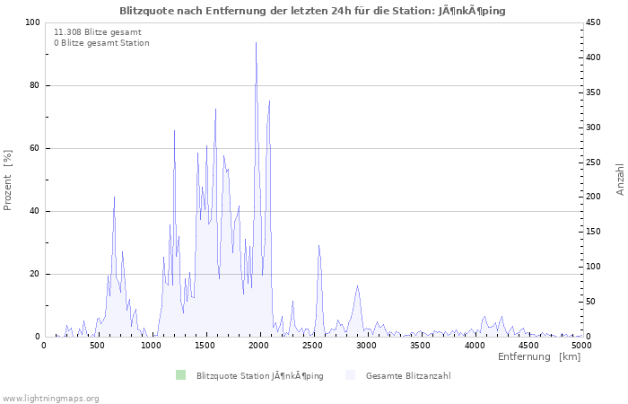 Diagramme: Blitzquote nach Entfernung