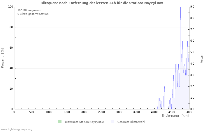 Diagramme: Blitzquote nach Entfernung