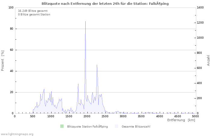 Diagramme: Blitzquote nach Entfernung