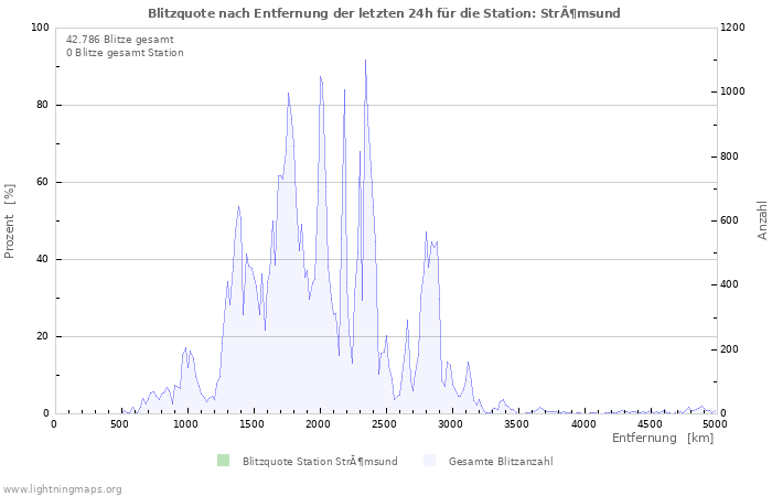 Diagramme: Blitzquote nach Entfernung