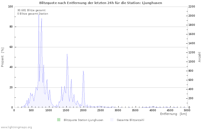 Diagramme: Blitzquote nach Entfernung