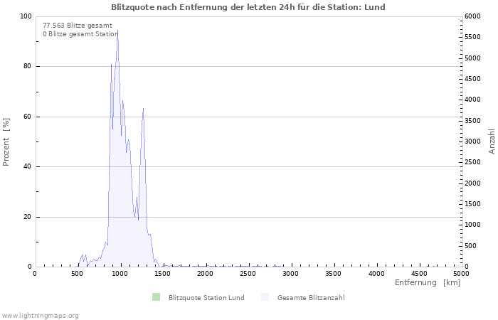 Diagramme: Blitzquote nach Entfernung