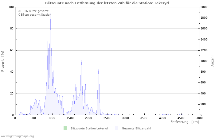 Diagramme: Blitzquote nach Entfernung