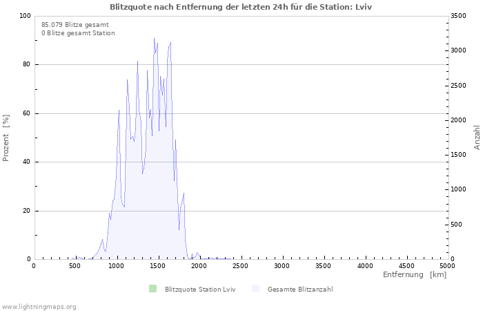 Diagramme: Blitzquote nach Entfernung