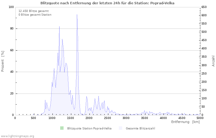 Diagramme: Blitzquote nach Entfernung