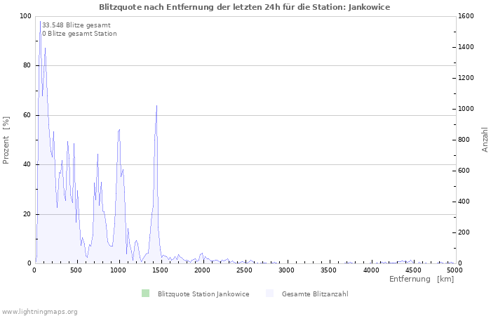 Diagramme: Blitzquote nach Entfernung