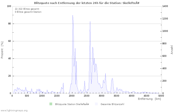 Diagramme: Blitzquote nach Entfernung