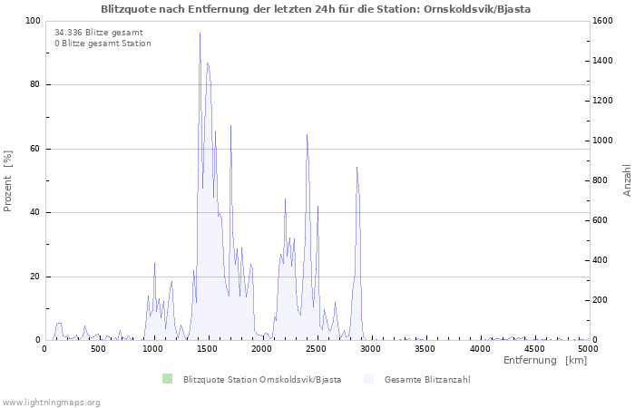 Diagramme: Blitzquote nach Entfernung