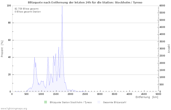 Diagramme: Blitzquote nach Entfernung