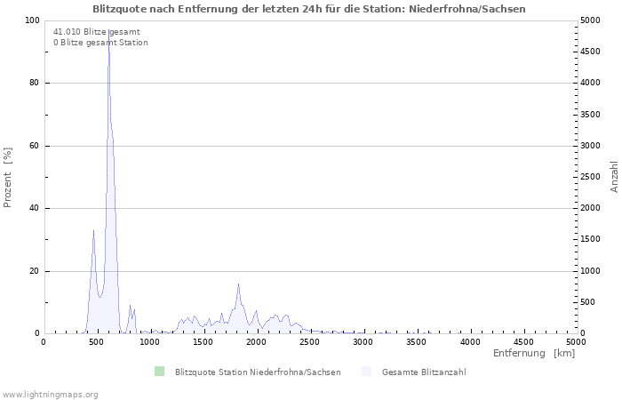 Diagramme: Blitzquote nach Entfernung