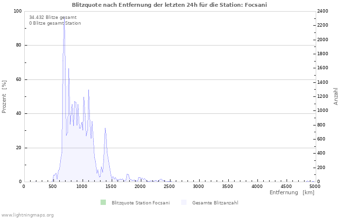 Diagramme: Blitzquote nach Entfernung