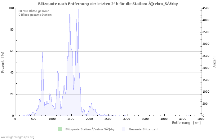 Diagramme: Blitzquote nach Entfernung