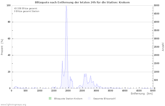 Diagramme: Blitzquote nach Entfernung