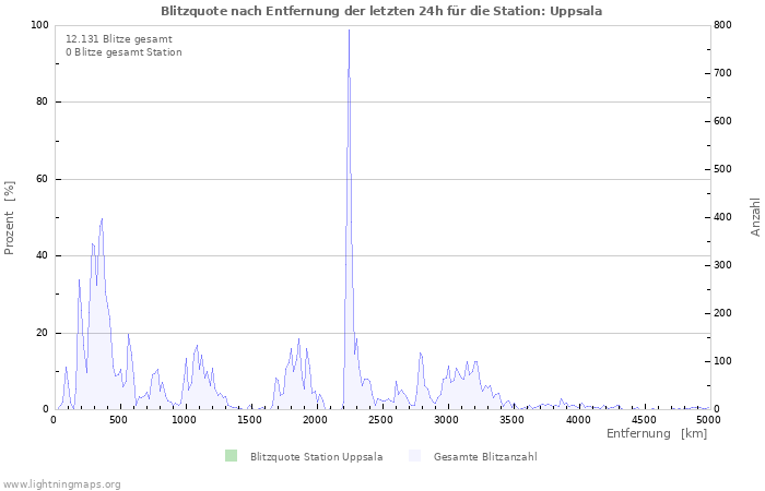 Diagramme: Blitzquote nach Entfernung