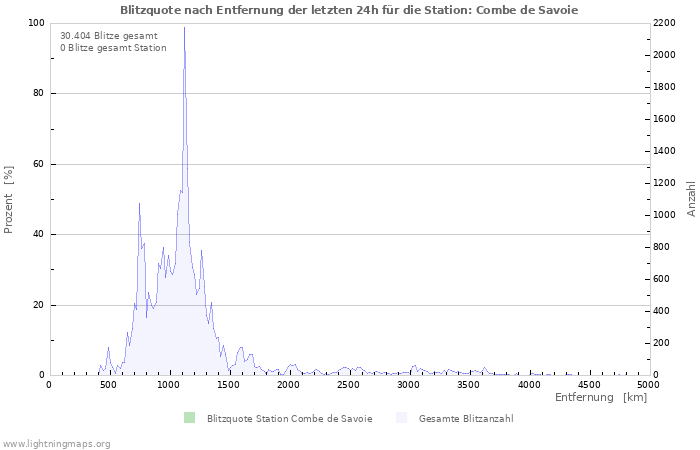 Diagramme: Blitzquote nach Entfernung