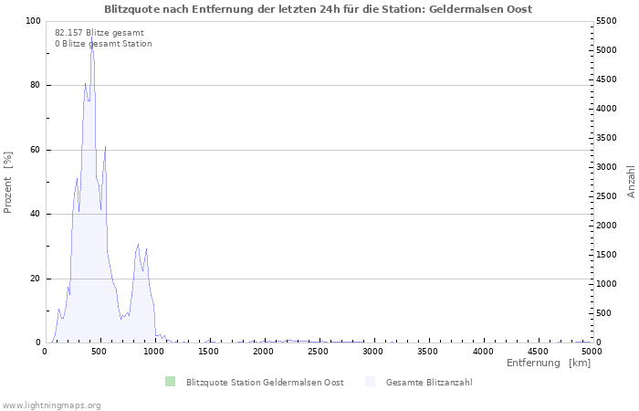 Diagramme: Blitzquote nach Entfernung