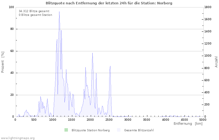 Diagramme: Blitzquote nach Entfernung