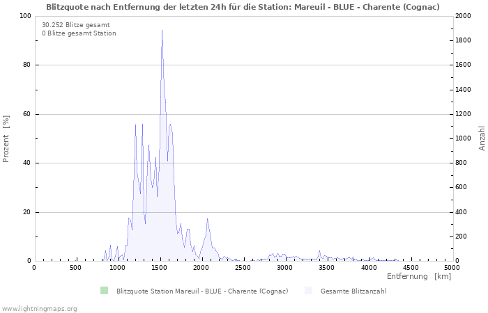 Diagramme: Blitzquote nach Entfernung