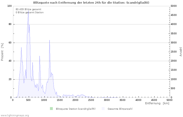 Diagramme: Blitzquote nach Entfernung