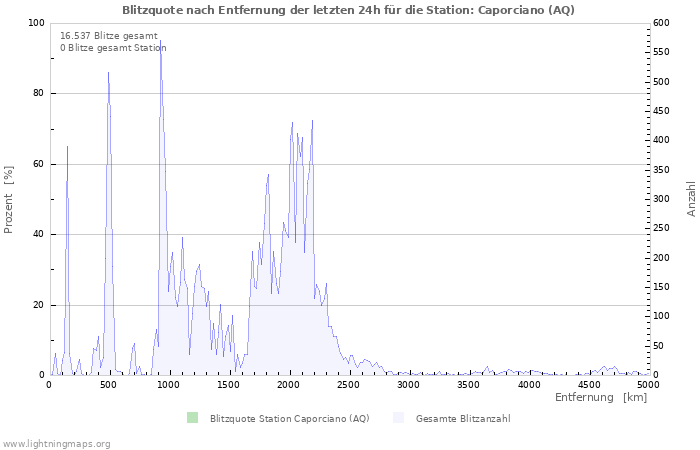 Diagramme: Blitzquote nach Entfernung